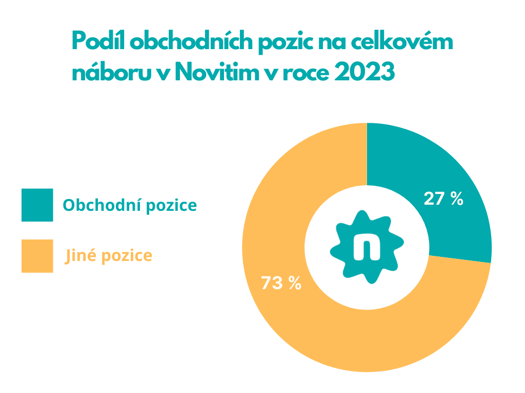 poměr náboru obchodníků